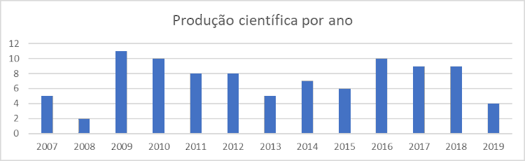 Gr&aacute;fico: Ano das publica&ccedil;&otilde;es