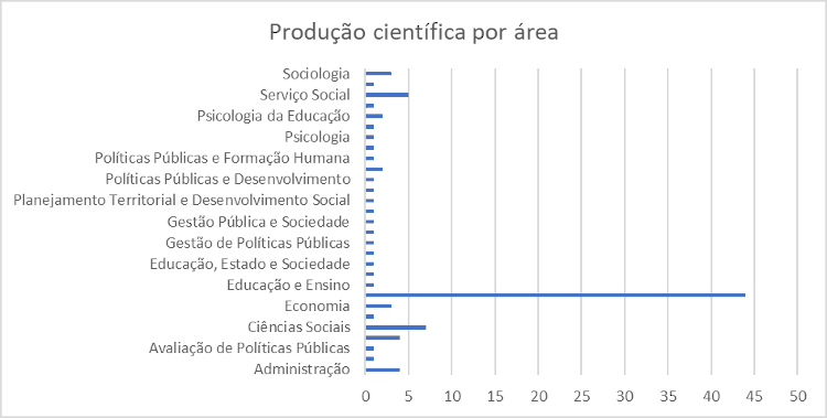 Gr&aacute;fico: Produ&ccedil;&atilde;o por &aacute;rea do conhecimento