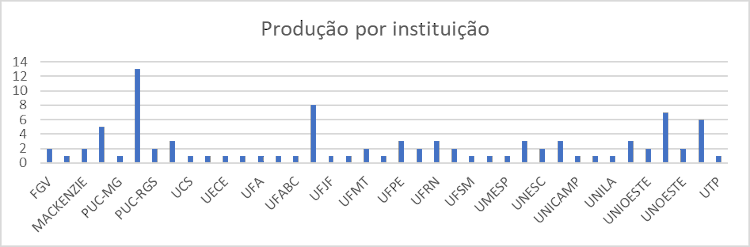 Gr&aacute;fico: Institui&ccedil;&otilde;es com publica&ccedil;&otilde;es relacionadas &agrave; tem&aacute;tica