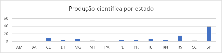 Gr&aacute;fico: Publica&ccedil;&otilde;es por Estado da Federa&ccedil;&atilde;o