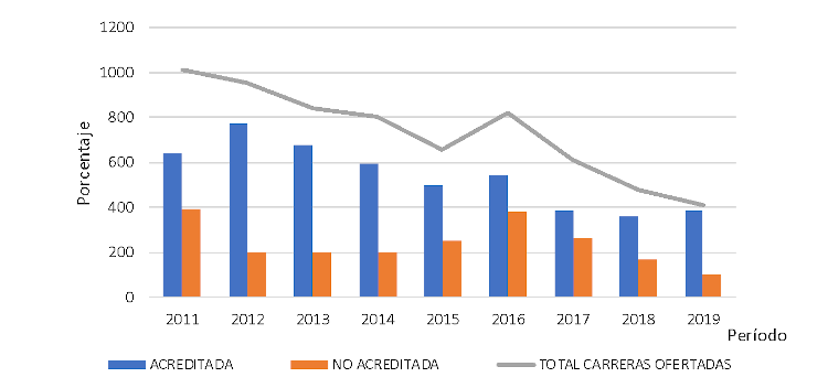 N&uacute;mero de carreras de Pedagog&iacute;a seg&uacute;n estado de acreditaci&oacute;n.