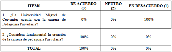 Variable: Diagnóstico. Dimensión: Creación de la carrera de pedagogía parvularia