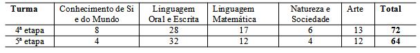 &Aacute;reas de conhecimento e o n&uacute;mero de atividades observadas