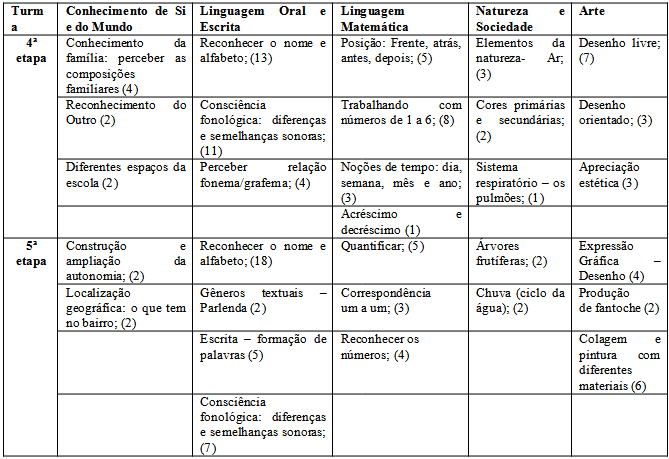 &Aacute;reas de conhecimento e os conte&uacute;dos das atividades observadas