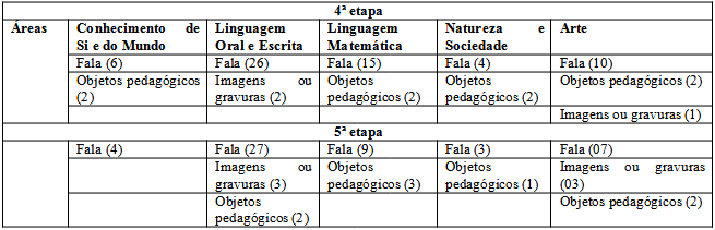 Objetos e recursos usados pelas professoras no desenvolvimento das atividades observadas