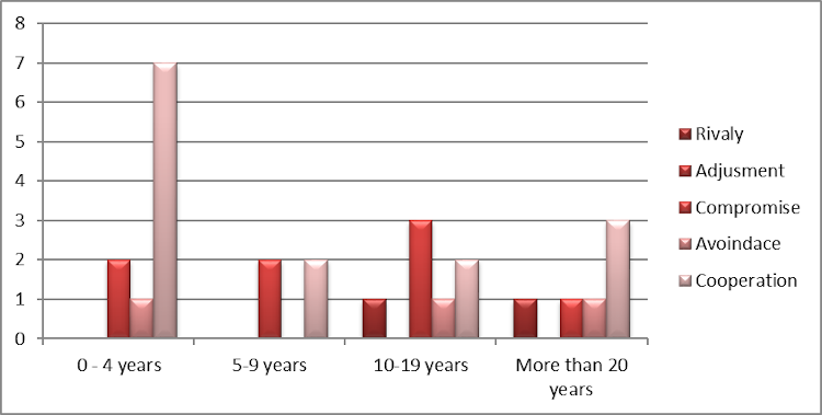 Constructive behavior in conflict situations