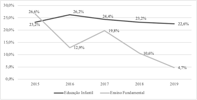 Participao mdia das matrculas em tempo integral no total de matrculas, na Educao Bsica, na Baixada Fluminense, 2015-2019 (em %)