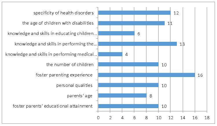 Ranking according to the degree of significance of the foster family’s (parents’) main parameters to raise children with disabilities left without parental care (%)