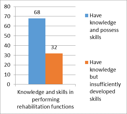 Percentage of foster families of the general population (N = 120) according to the parameter “knowledge and skills in performing the functions of rehabilitation of children’s health disorders” (%)