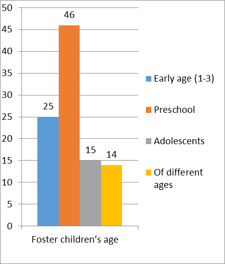 Percentage of foster families of the general population (N = 120) according to the parameter “foster children’s age (%)
