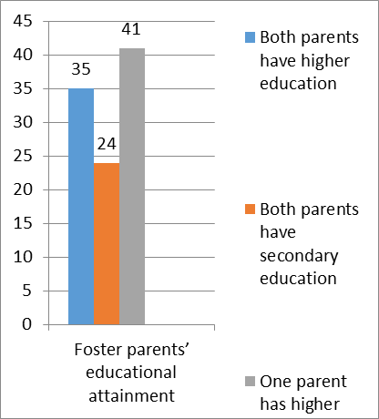 Percentage of foster families of the general population (N = 120) according to the parameter “foster parents’ educational attainment” (%)