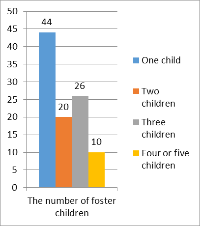 Percentage of foster families of the general population (N = 120) according to the parameter “the number of foster children” (%)
