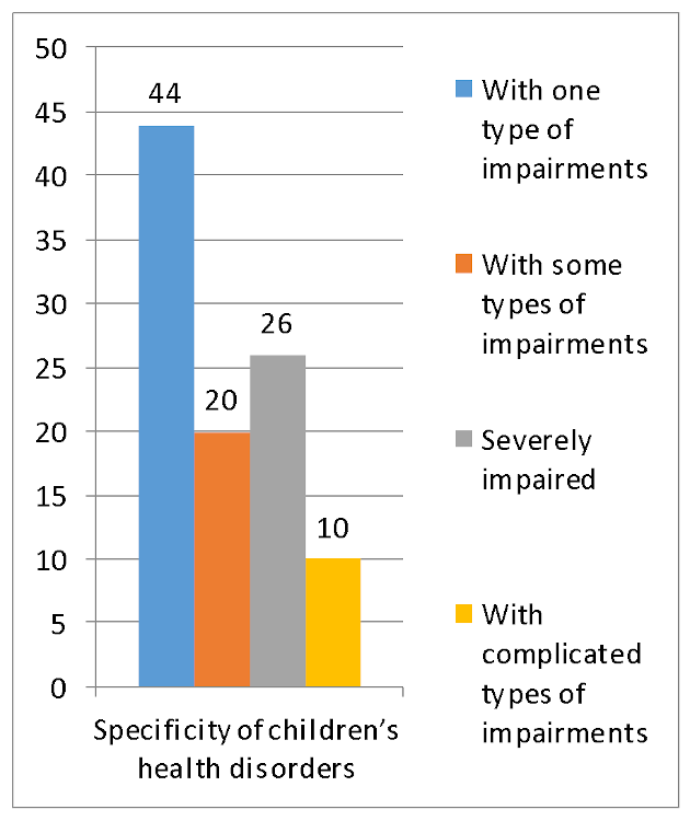 Percentage of foster families of the general population (N = 120) according to the parameter “specificity of children’s health disorders” (%)