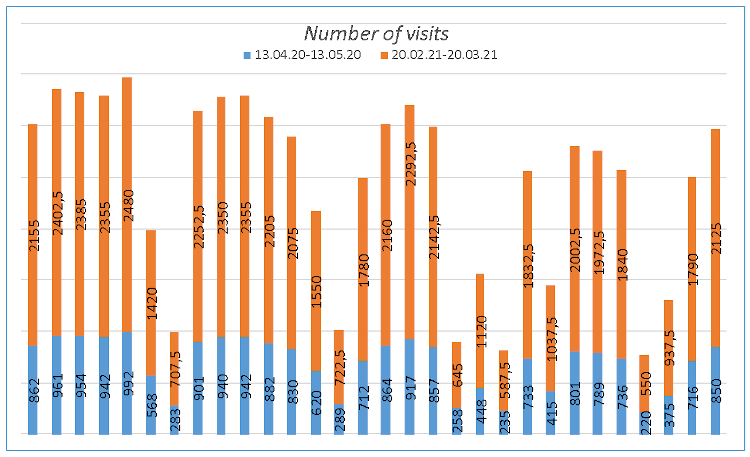 Moodle site statistics for one month from 13/04/2020 to 13/05/2020 and from 20/02/21 to