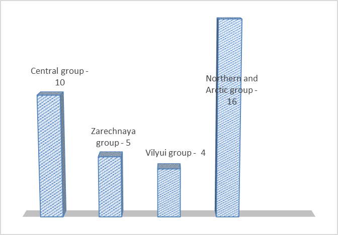 Distribution of settlements of the Republic of Sakha (Yakutia) by areas