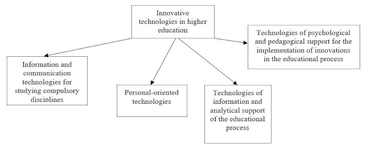 Categories of Innovative Technologies Currently Used in the Higher Education System
