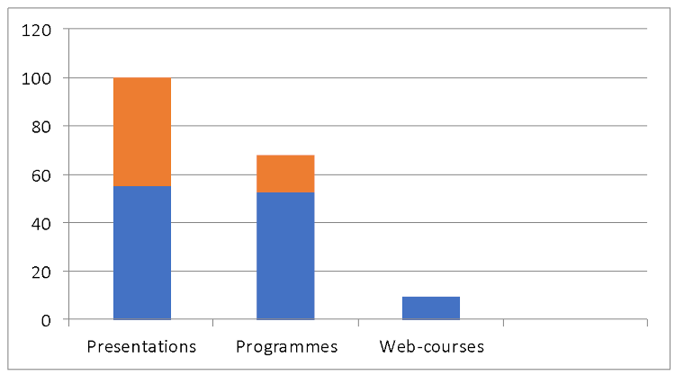 Frequency of using various types of information and communication technologies in the educational process of higher education institutions
