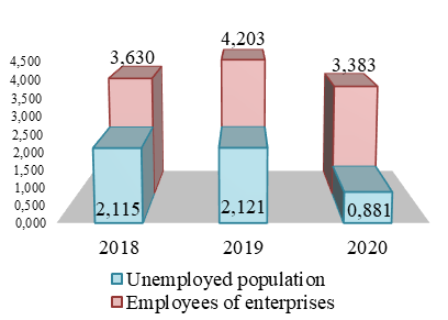 Dynamics of training in IP(VT)E in the branch of advanced training