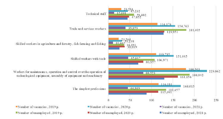 Dynamics of the number of unemployed registered citizens and the number of vacancies by professional groups (2019, 2020, 2021)
