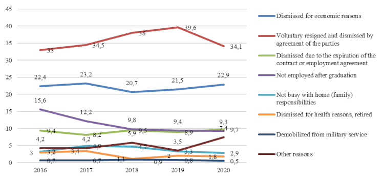 Causes of unemployment of the unemployed (according to the methodology of the International Labor Organization)