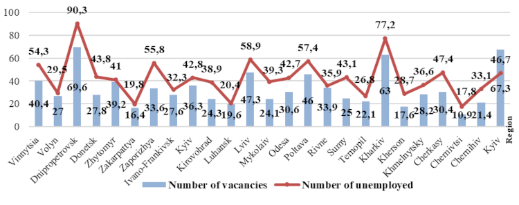 Analysis of the labor market situation in the regional context (2020)