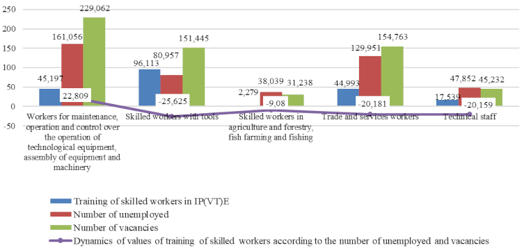 Analysis of the distribution of professional groups for which skilled workers are trained in IP(VT)E in accordance with the situation on the labor market in 2020.