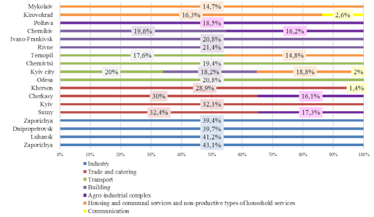 Network of IP(VT)E on a sectoral direction, 2020