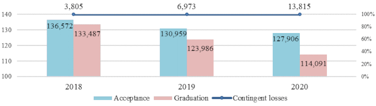 Dynamics of admission, graduating and losing of the contingent of IP(VT)E, 2018-2019.