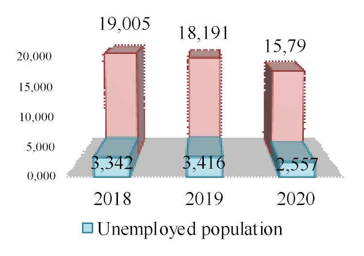 Dynamics of training specialists in IP(VT)E in the branch of vocational training