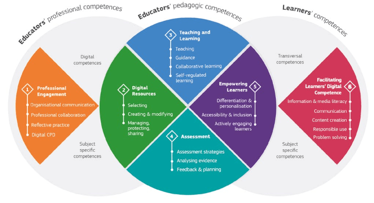 DigCompEdu model