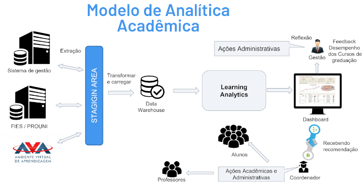 Arquitetura do modelo de Anal�tica Acad�mica