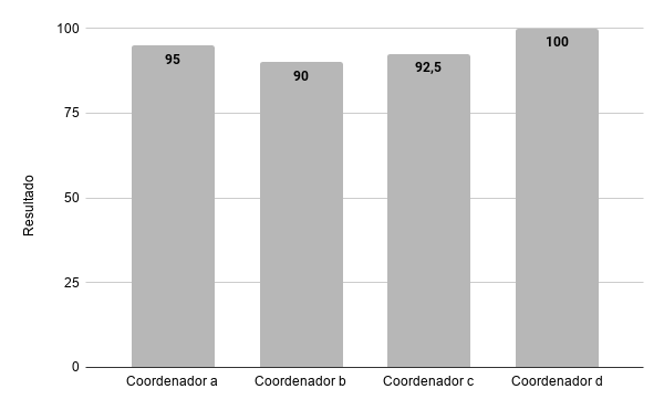 Score SUS por coordenador