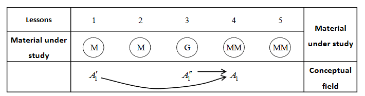 The second variant of the working field (author's representation)