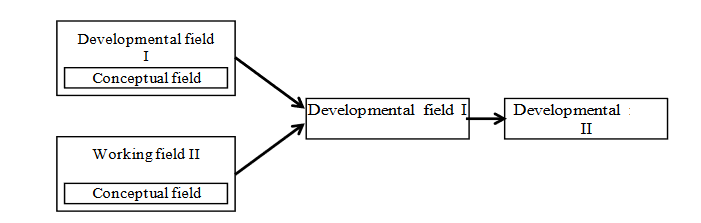 Developmental model of the metadisciplinary environment designed by the authors