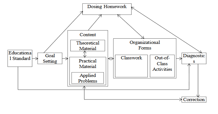 The author's educational model of the metadisciplinary environment
