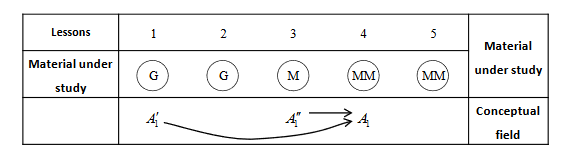 The first variant of the working field (author's representation)