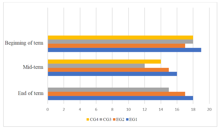 Students’ attendance schedule of the academic discipline “Foreign language”
