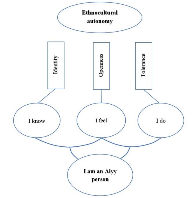 Formation of ethnocultural autonomy of children based on the ethnopedagogical values of Arctic peoples