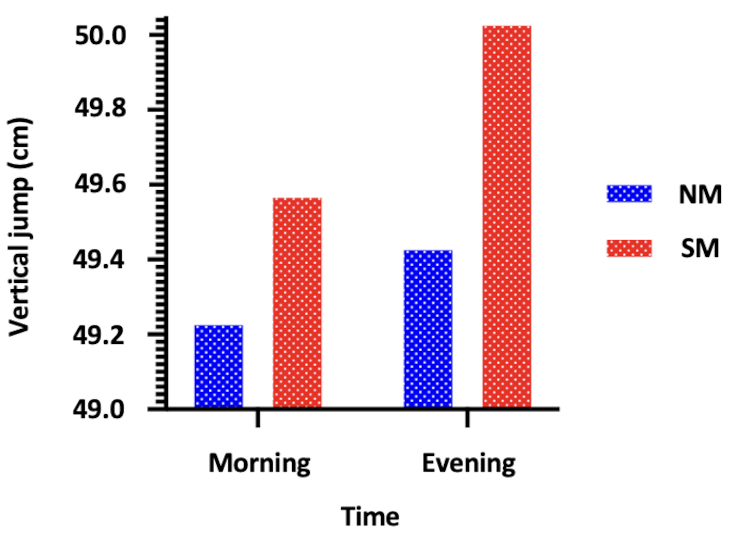 NM and SM morning to evening vertical jump values