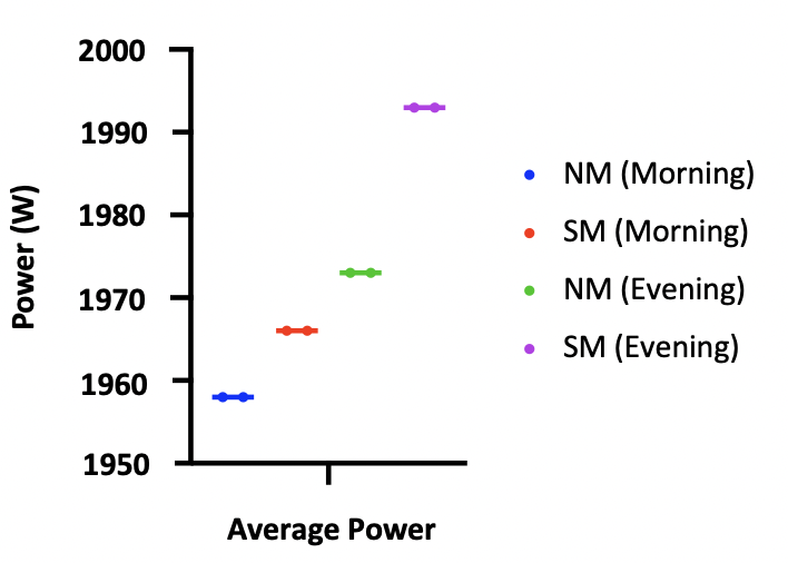 Average power values of NM and SM from morning to evening