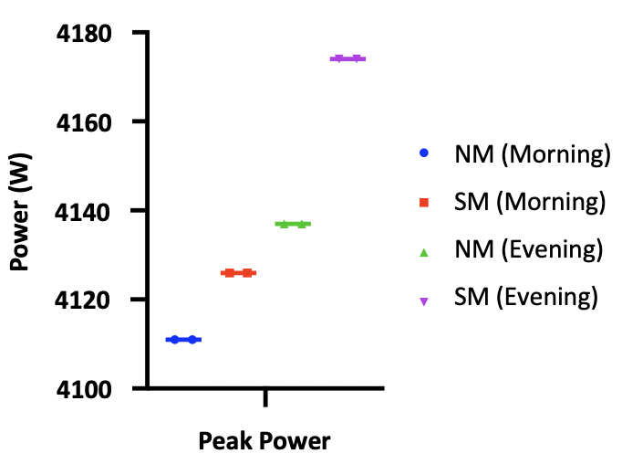 &ndash; NM and SM peak power values from morning to evening
