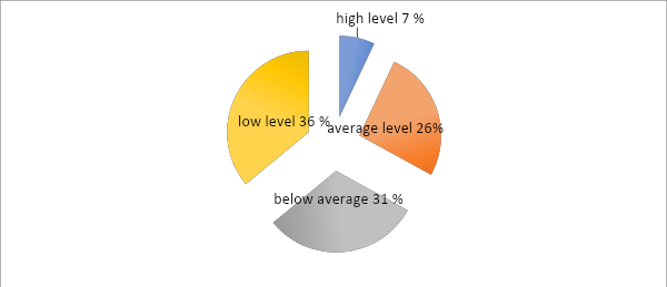 Results of the parent competence test