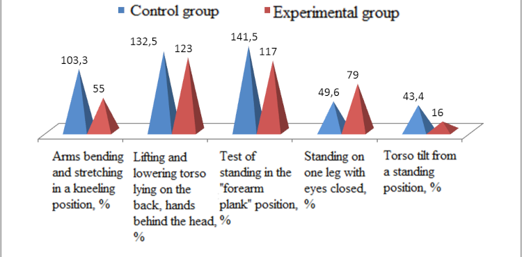 Dynamics of the results of physical fitness of the two groups during the experiment