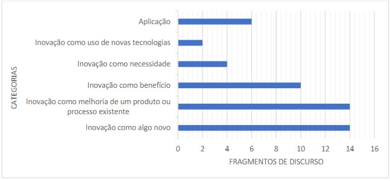 Quantitativos de fragmentos de discurso por categoria