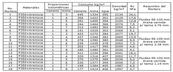Tabla 2. Dosificaciones de morteros de alba&ntilde;iler&iacute;a para las areniscas del Yacimiento Castellano.