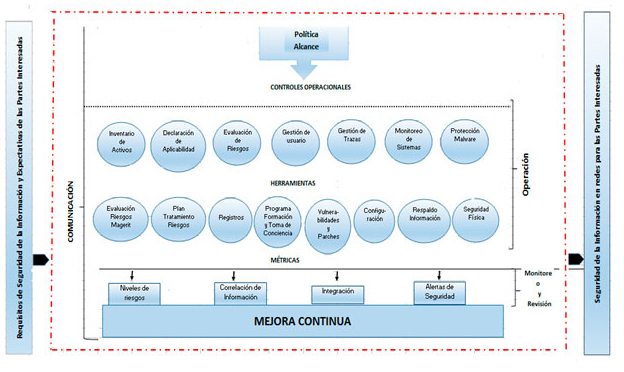 Figura 1. Modelo para la gestión de la seguridad de la información y los riesgos asociados a su uso en redes de computadoras
            