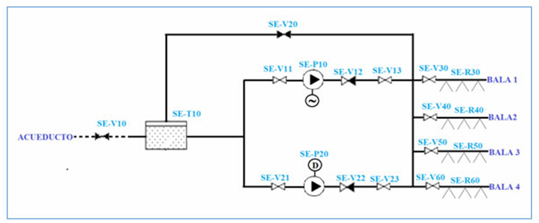 Figura 2. Dise&ntilde;o del Sistema de Enfriamiento propuesto para balas de GLP
              