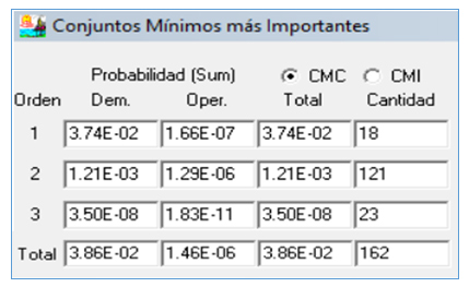 Figura 4.Probabilidad de fallo del sistema seg&uacute;n orden de los CM, obtenida a partir del ARCON
              