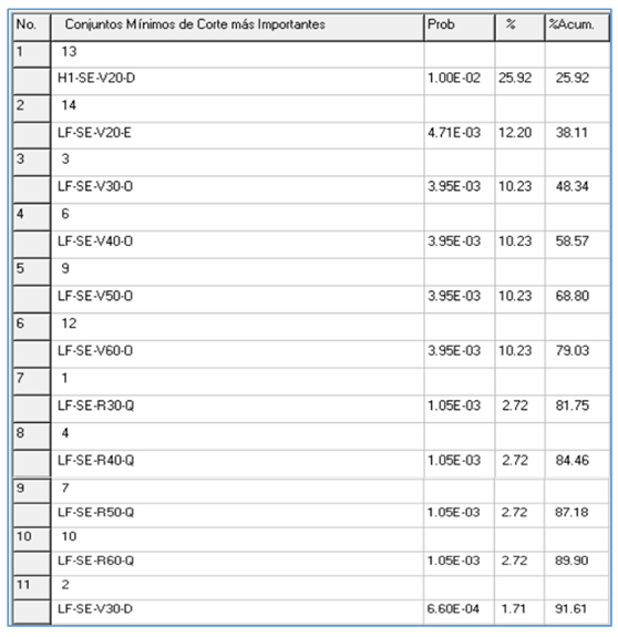 Figura 5. Relaci&oacute;n de conjuntos m&iacute;nimos ordenados por orden de probabilidad, obtenida a partir del ARCON
              