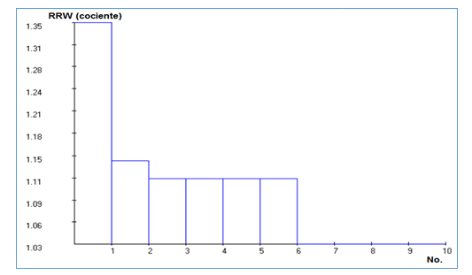 Figura 7. Gr&aacute;fica de sucesos b&aacute;sicos dominantes a partir de la medida F-V (RRW-cociente), obtenida a partir del ARCON
              